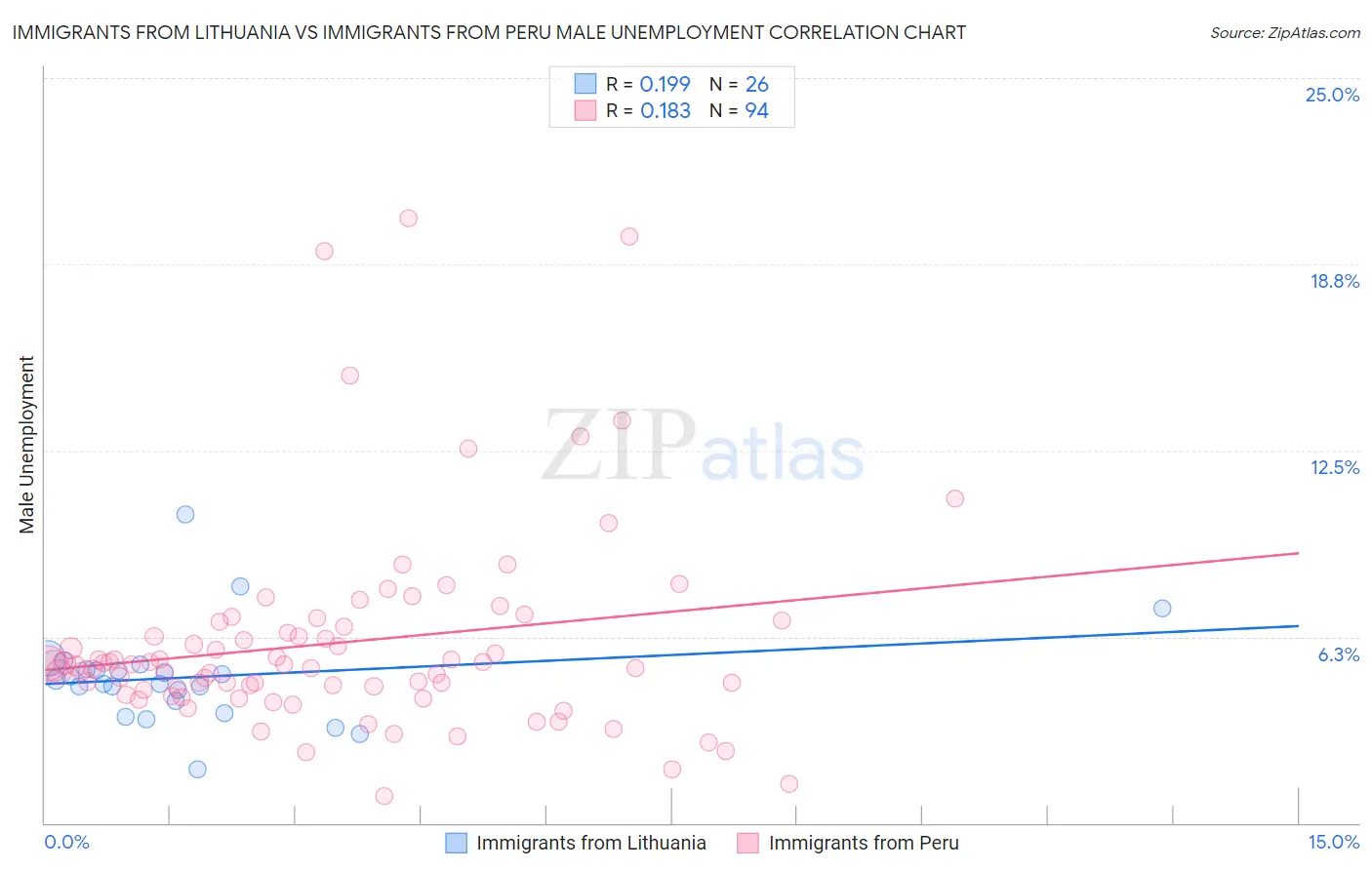 Immigrants from Lithuania vs Immigrants from Peru Male Unemployment