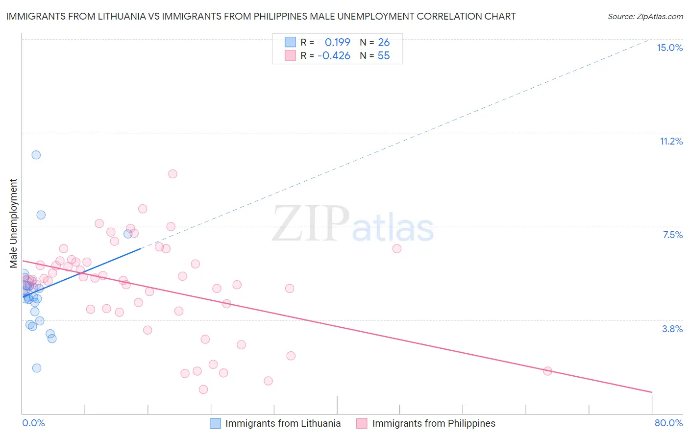 Immigrants from Lithuania vs Immigrants from Philippines Male Unemployment
