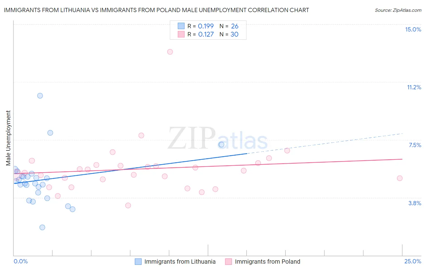 Immigrants from Lithuania vs Immigrants from Poland Male Unemployment