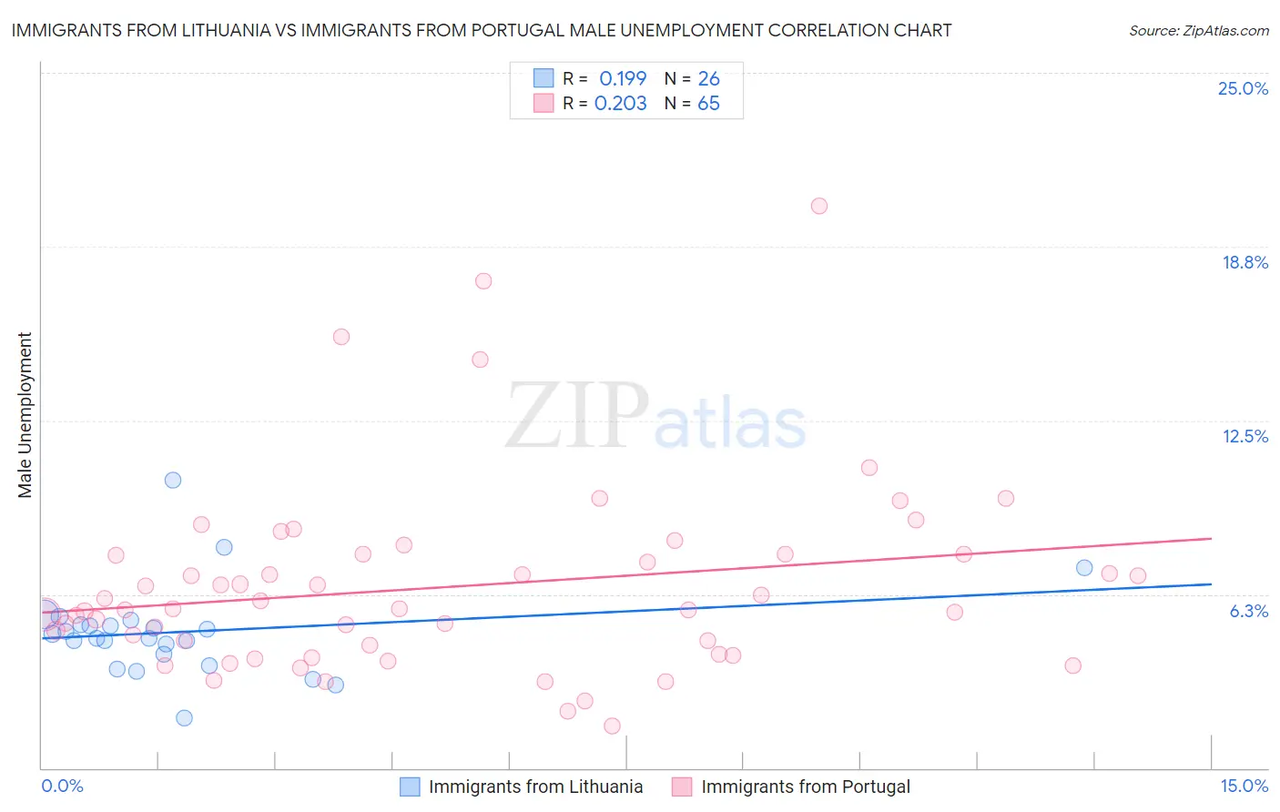 Immigrants from Lithuania vs Immigrants from Portugal Male Unemployment