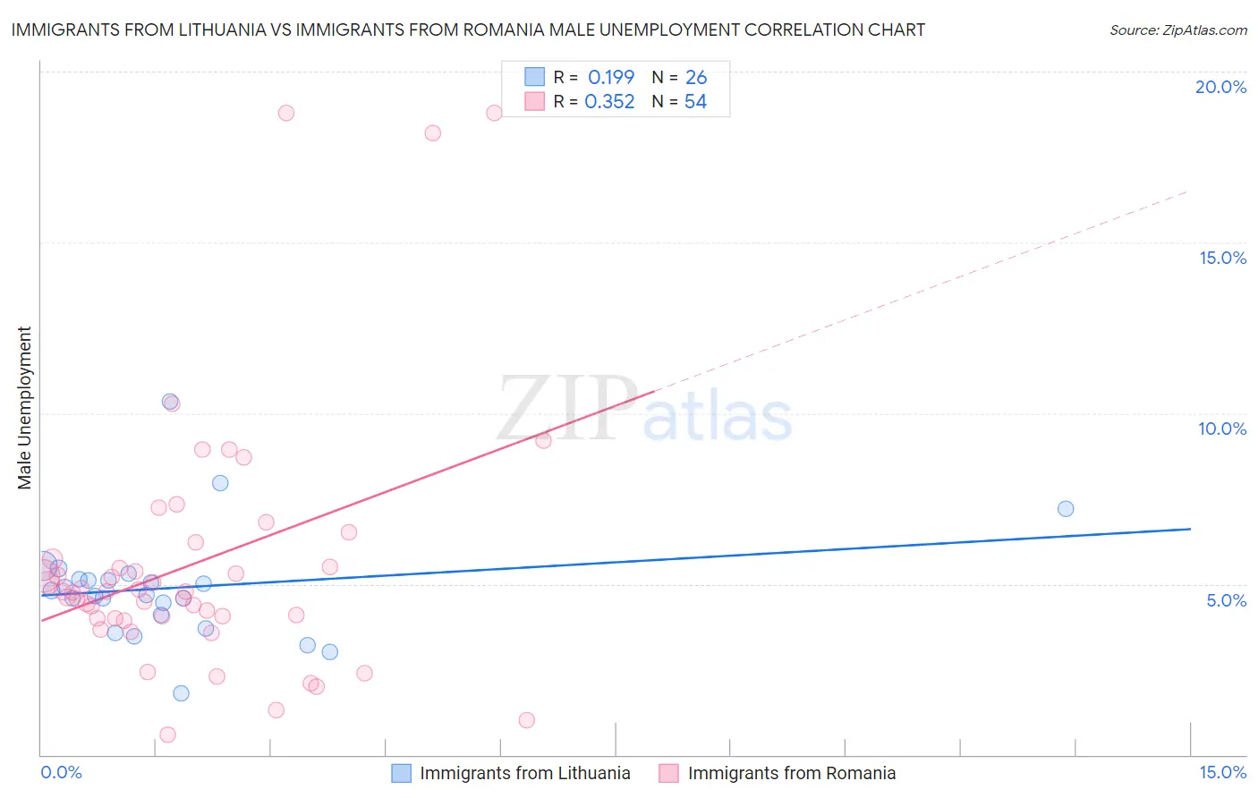 Immigrants from Lithuania vs Immigrants from Romania Male Unemployment