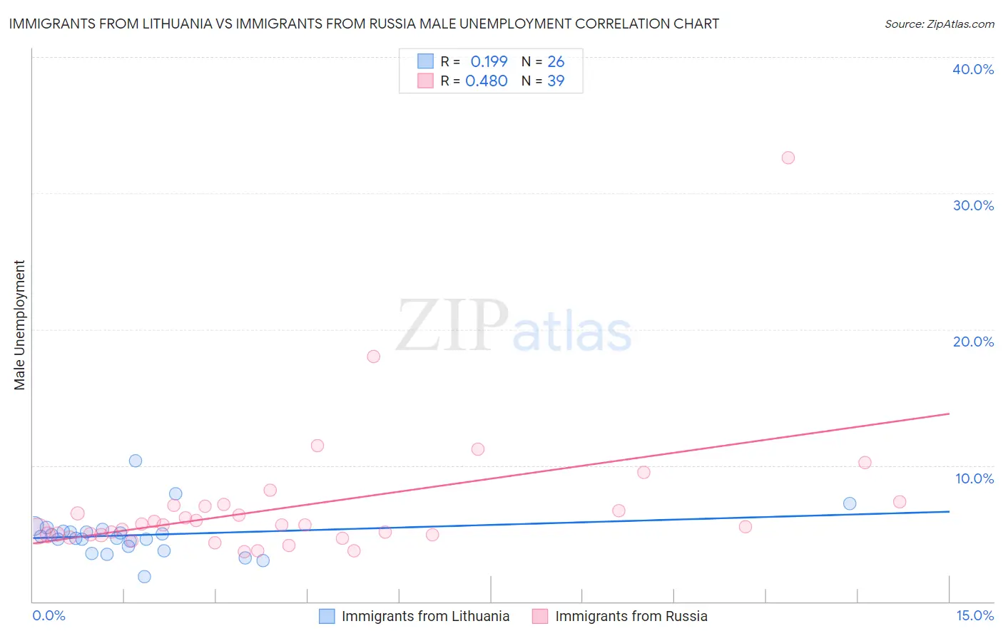 Immigrants from Lithuania vs Immigrants from Russia Male Unemployment