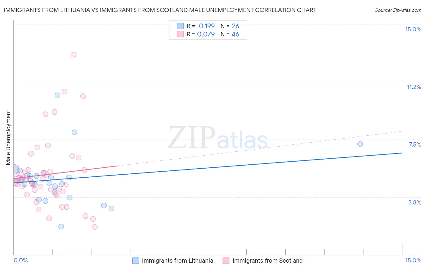 Immigrants from Lithuania vs Immigrants from Scotland Male Unemployment