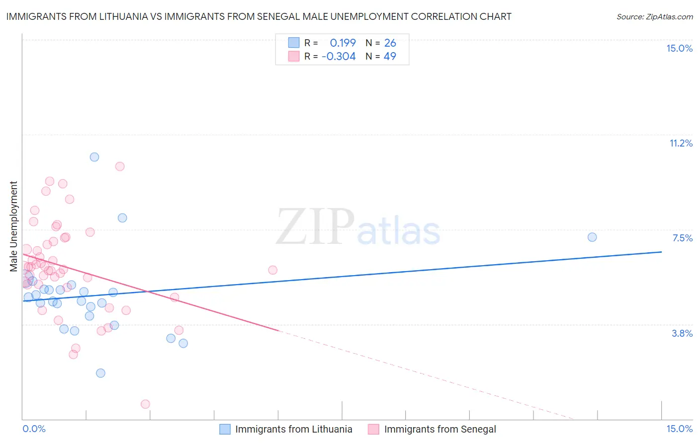 Immigrants from Lithuania vs Immigrants from Senegal Male Unemployment