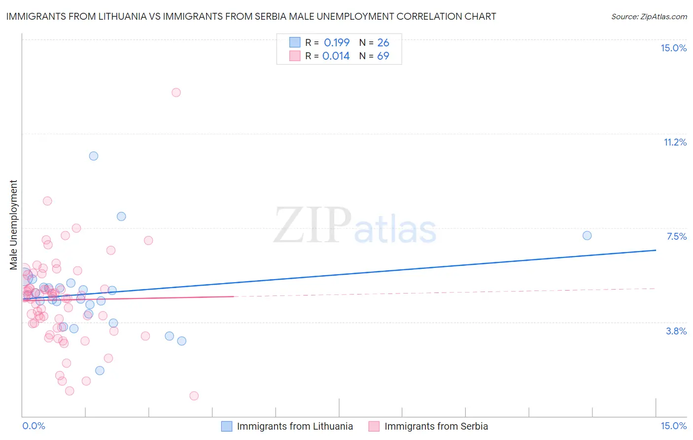 Immigrants from Lithuania vs Immigrants from Serbia Male Unemployment