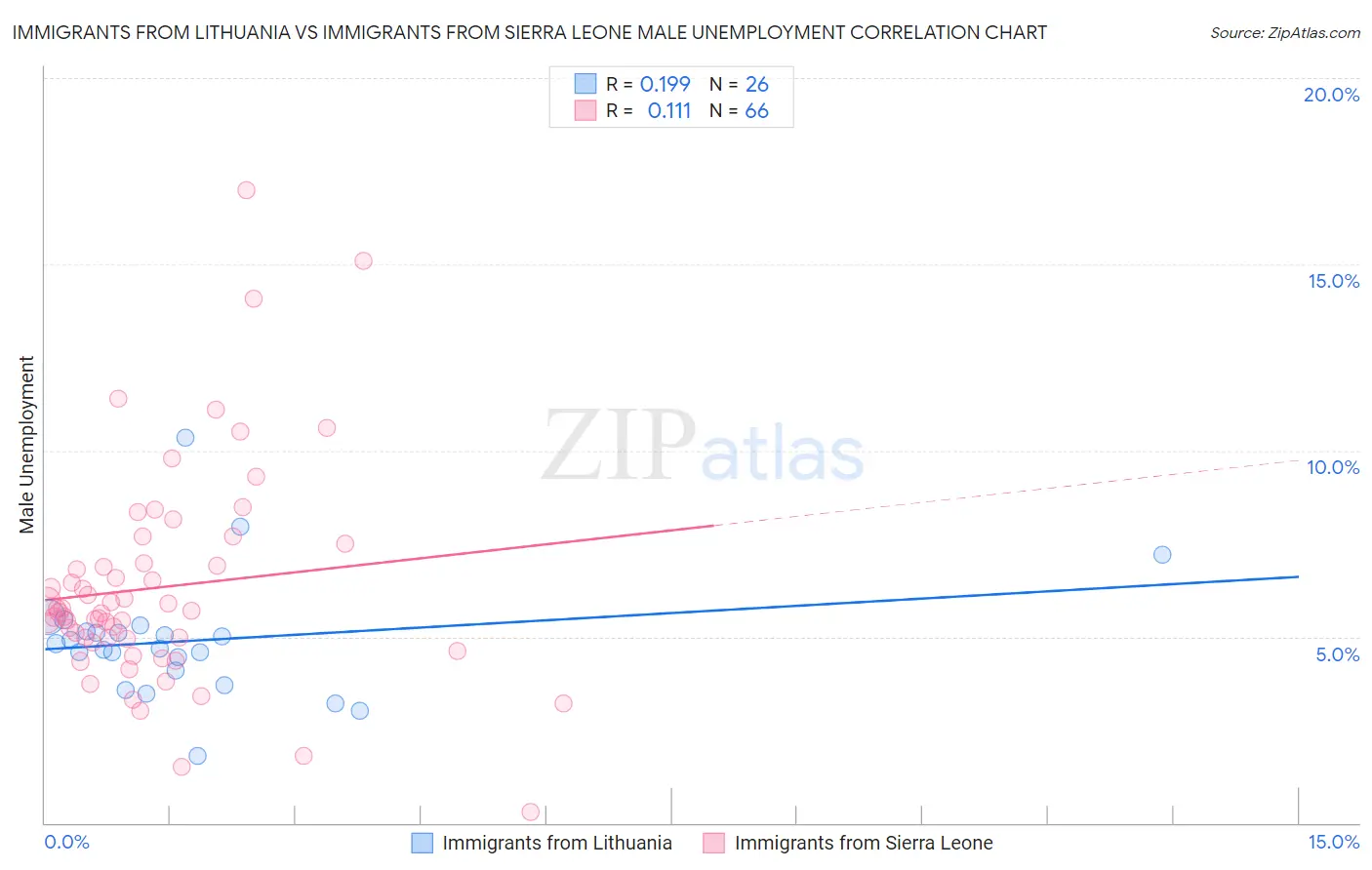 Immigrants from Lithuania vs Immigrants from Sierra Leone Male Unemployment