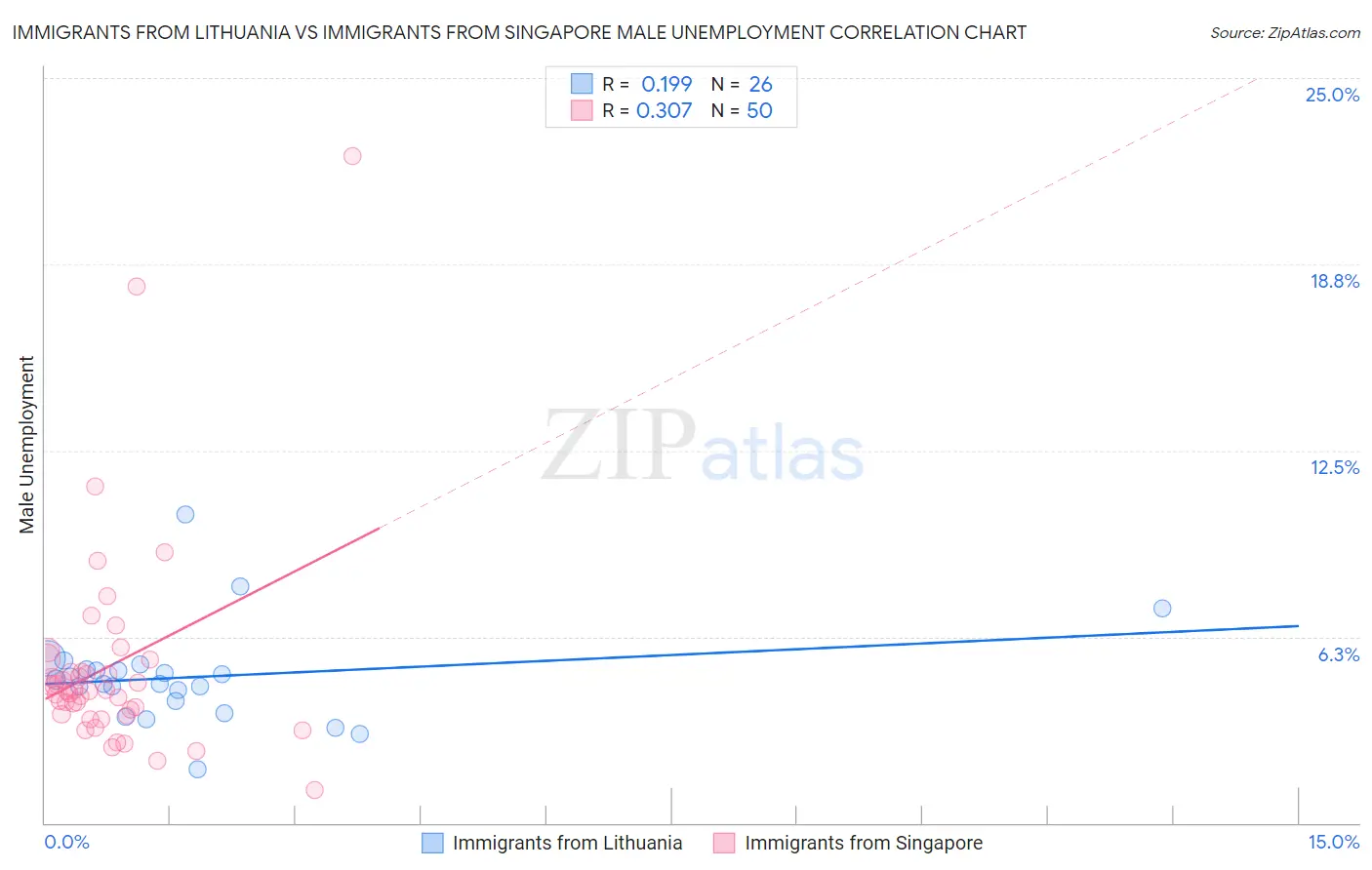 Immigrants from Lithuania vs Immigrants from Singapore Male Unemployment
