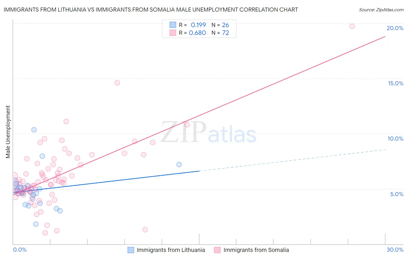 Immigrants from Lithuania vs Immigrants from Somalia Male Unemployment