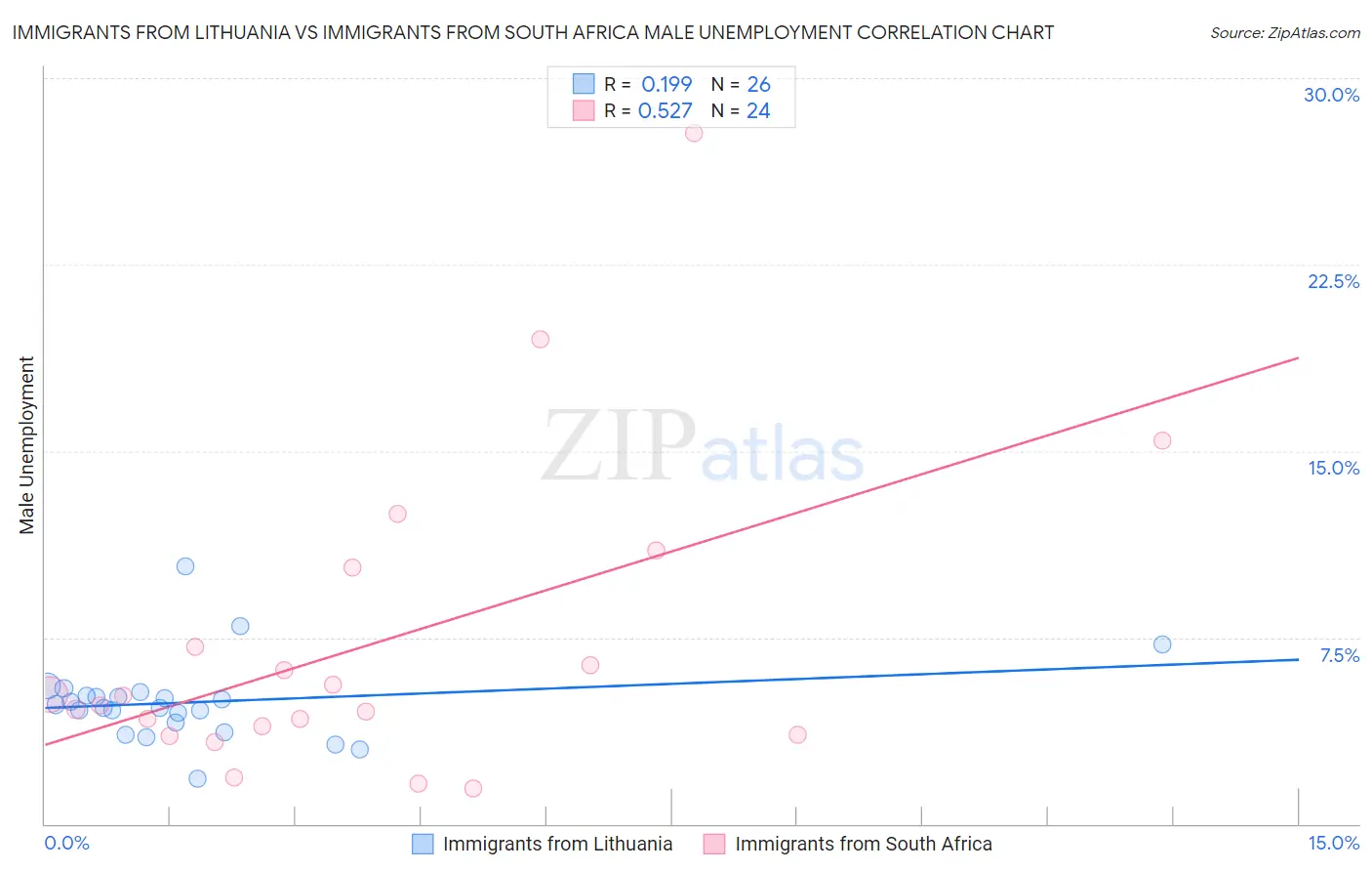 Immigrants from Lithuania vs Immigrants from South Africa Male Unemployment