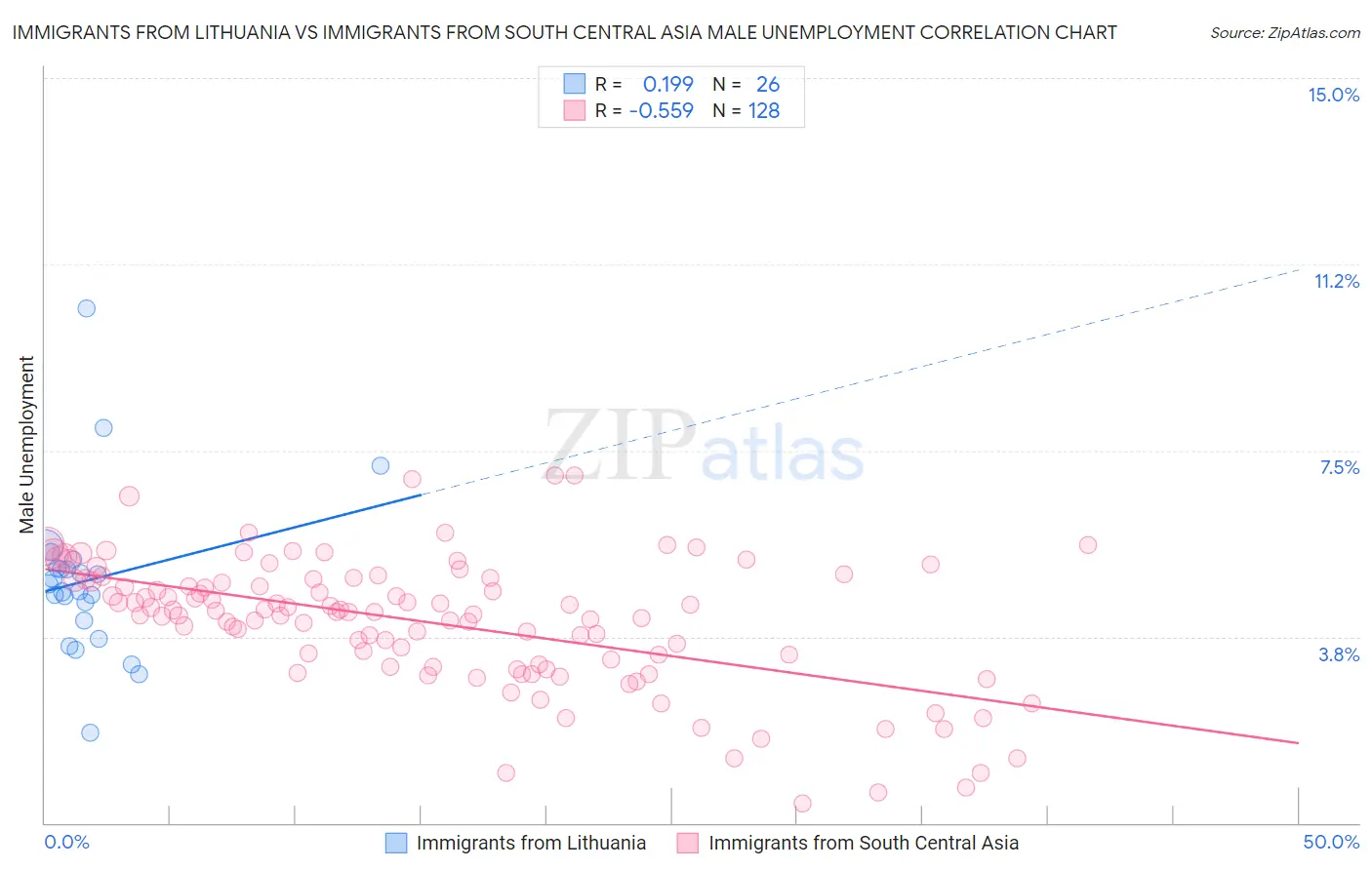 Immigrants from Lithuania vs Immigrants from South Central Asia Male Unemployment