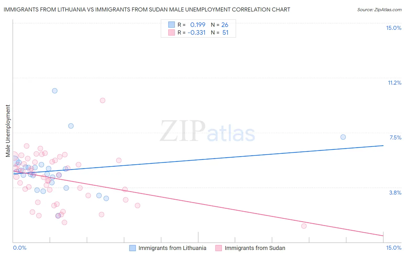 Immigrants from Lithuania vs Immigrants from Sudan Male Unemployment