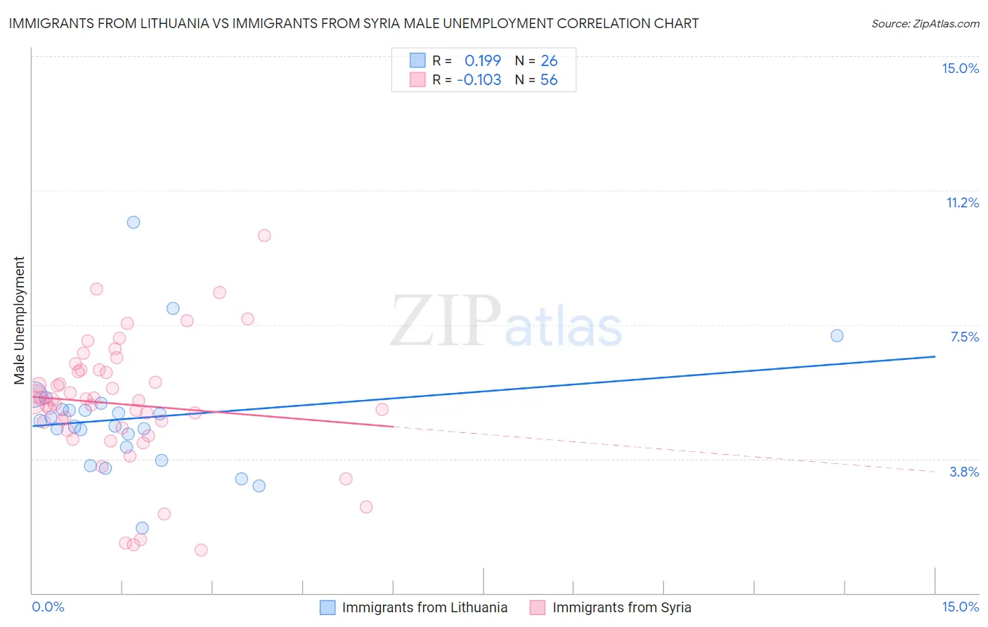 Immigrants from Lithuania vs Immigrants from Syria Male Unemployment
