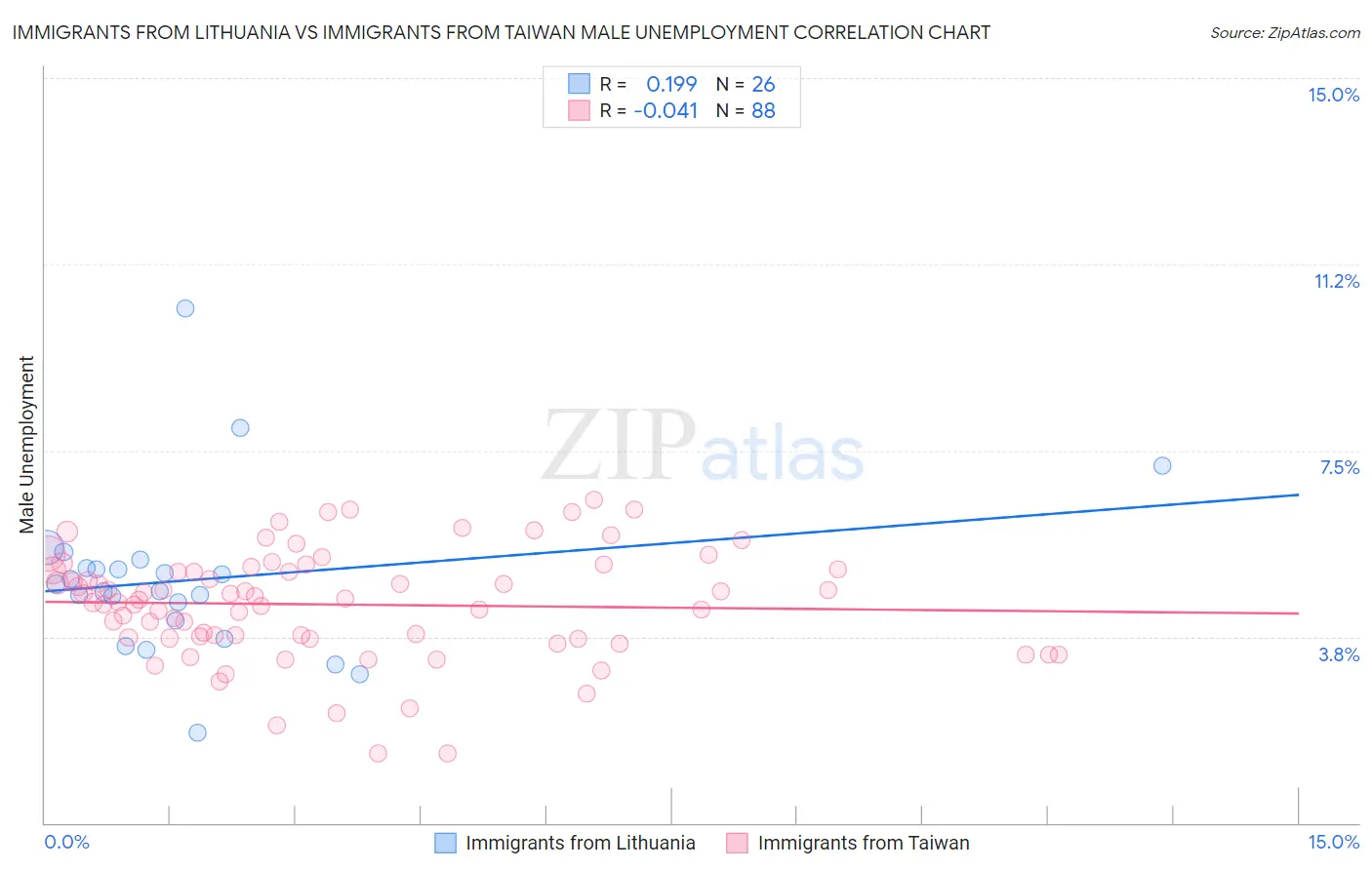 Immigrants from Lithuania vs Immigrants from Taiwan Male Unemployment
