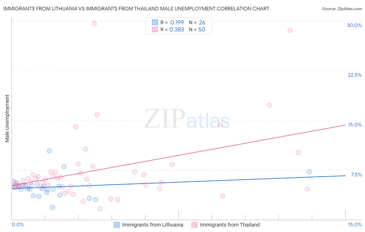 Immigrants from Lithuania vs Immigrants from Thailand Male Unemployment