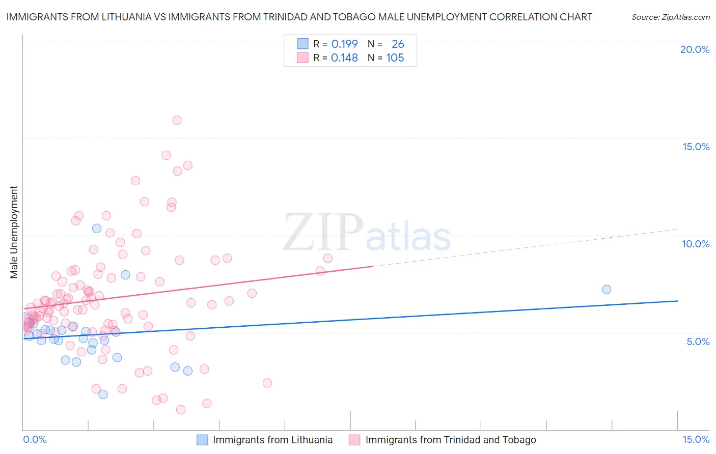 Immigrants from Lithuania vs Immigrants from Trinidad and Tobago Male Unemployment