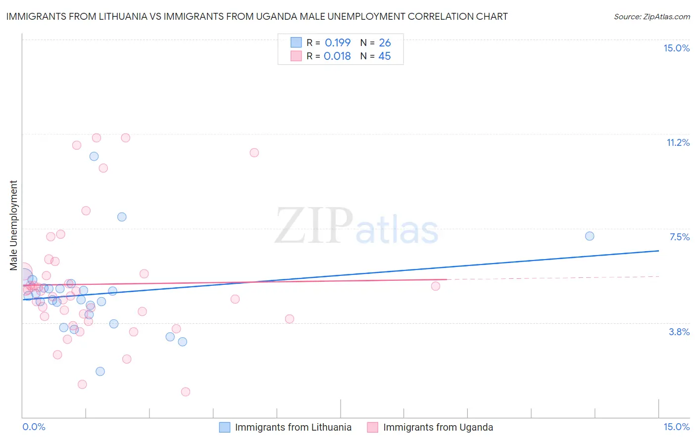 Immigrants from Lithuania vs Immigrants from Uganda Male Unemployment