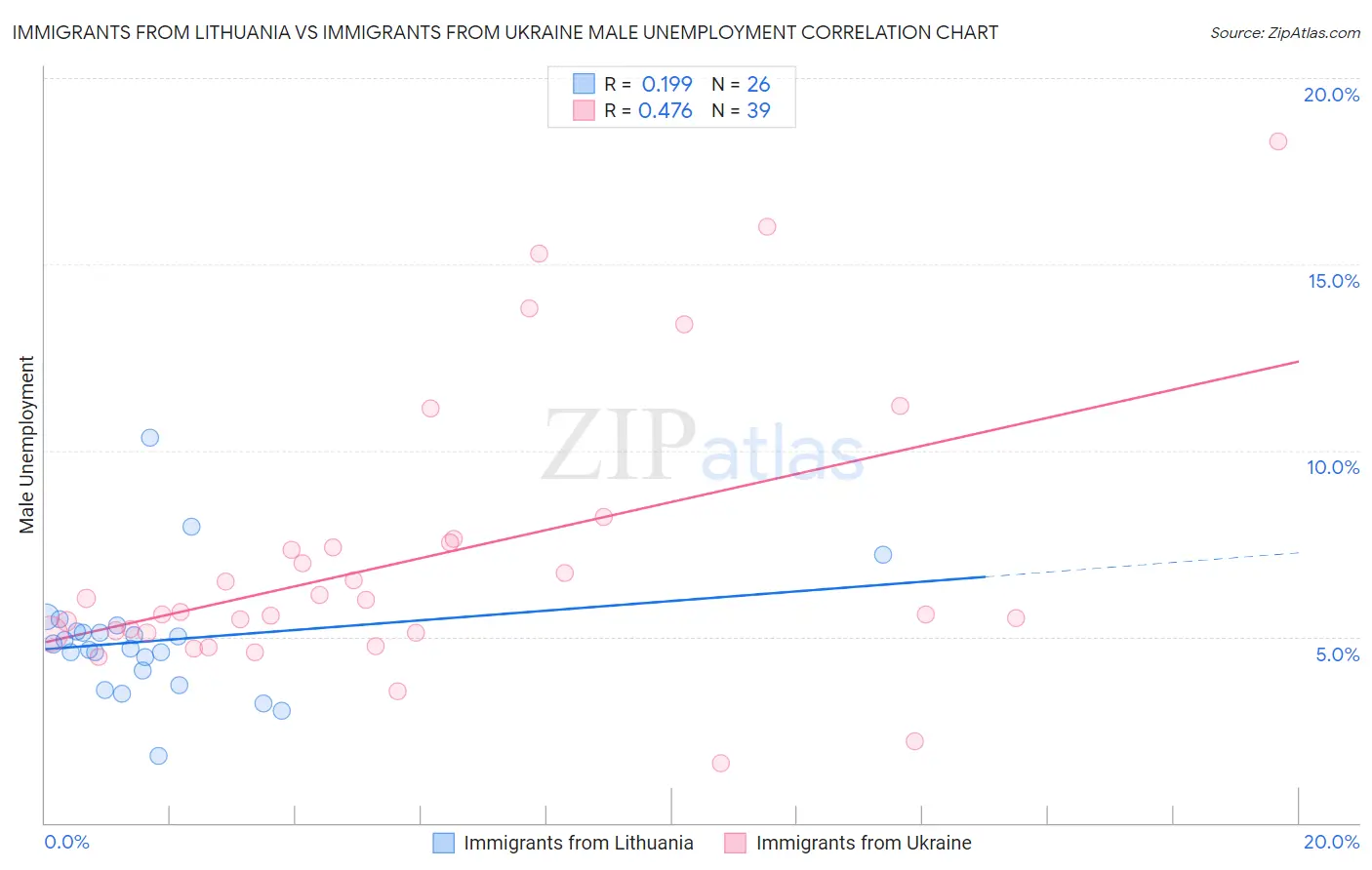 Immigrants from Lithuania vs Immigrants from Ukraine Male Unemployment