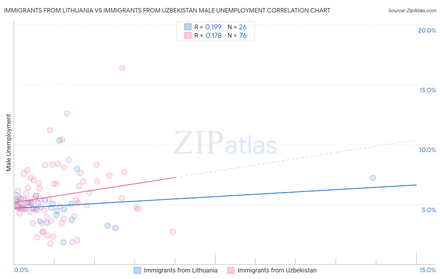 Immigrants from Lithuania vs Immigrants from Uzbekistan Male Unemployment
