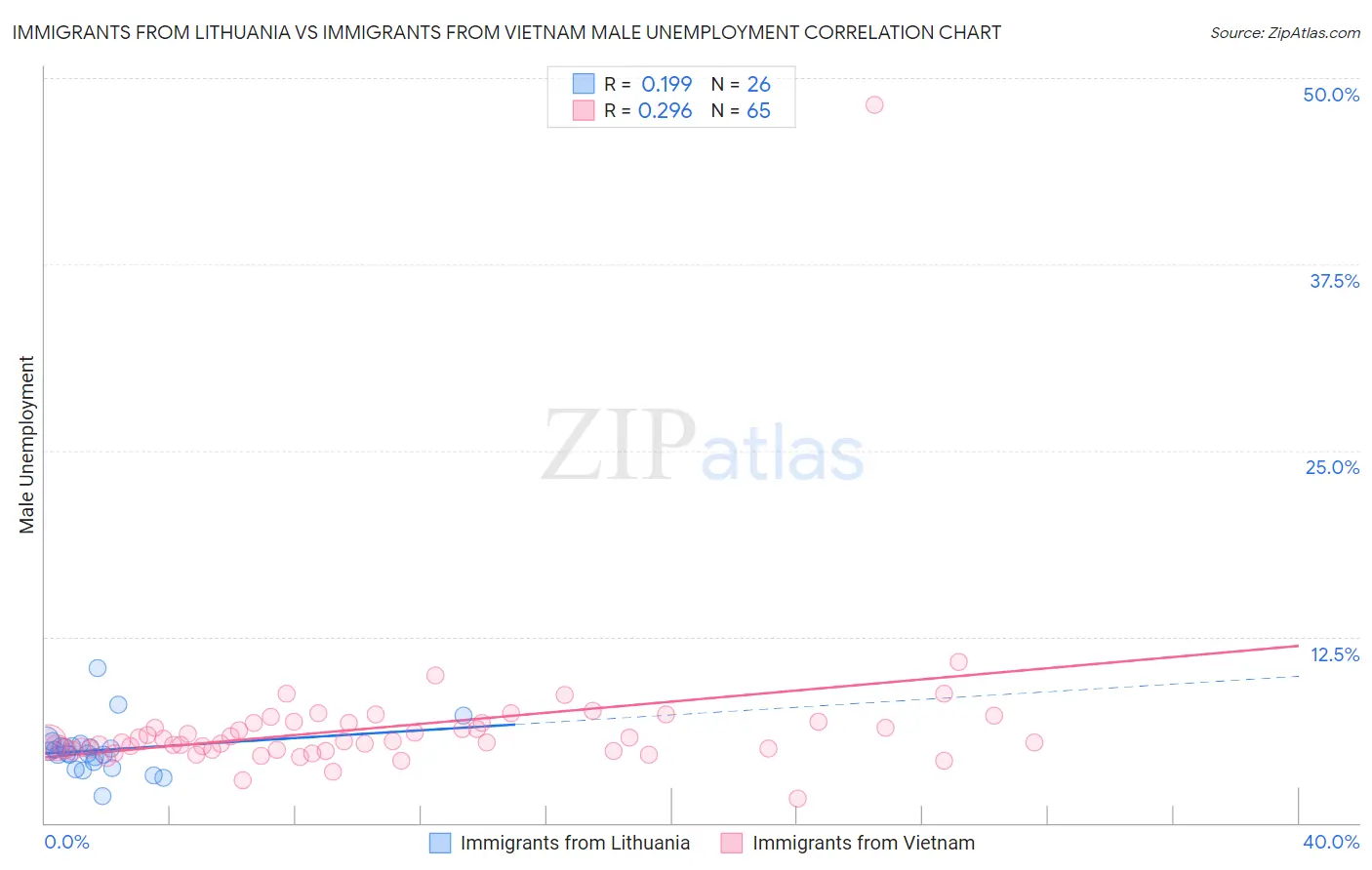 Immigrants from Lithuania vs Immigrants from Vietnam Male Unemployment