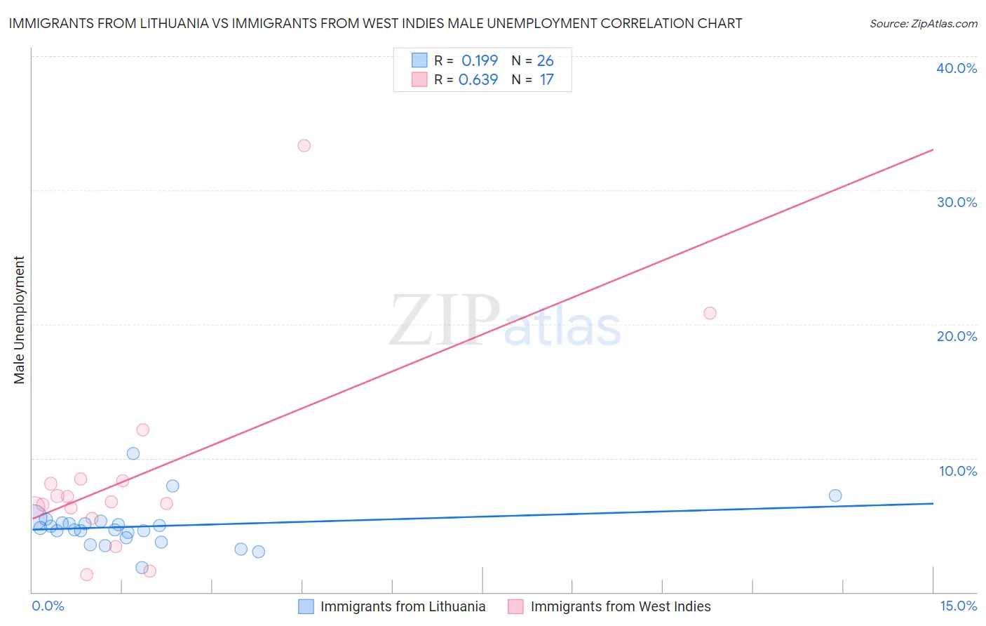 Immigrants from Lithuania vs Immigrants from West Indies Male Unemployment