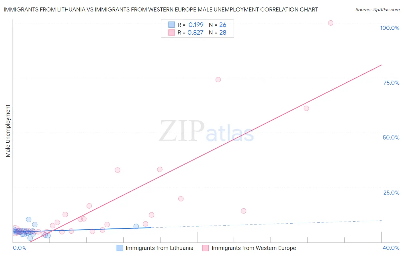 Immigrants from Lithuania vs Immigrants from Western Europe Male Unemployment