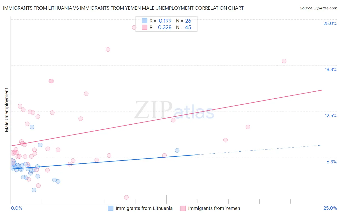 Immigrants from Lithuania vs Immigrants from Yemen Male Unemployment