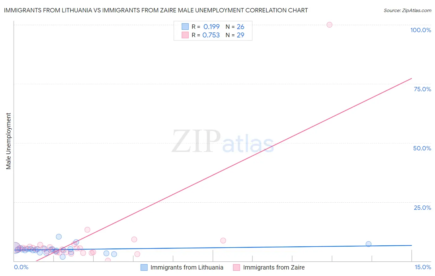 Immigrants from Lithuania vs Immigrants from Zaire Male Unemployment