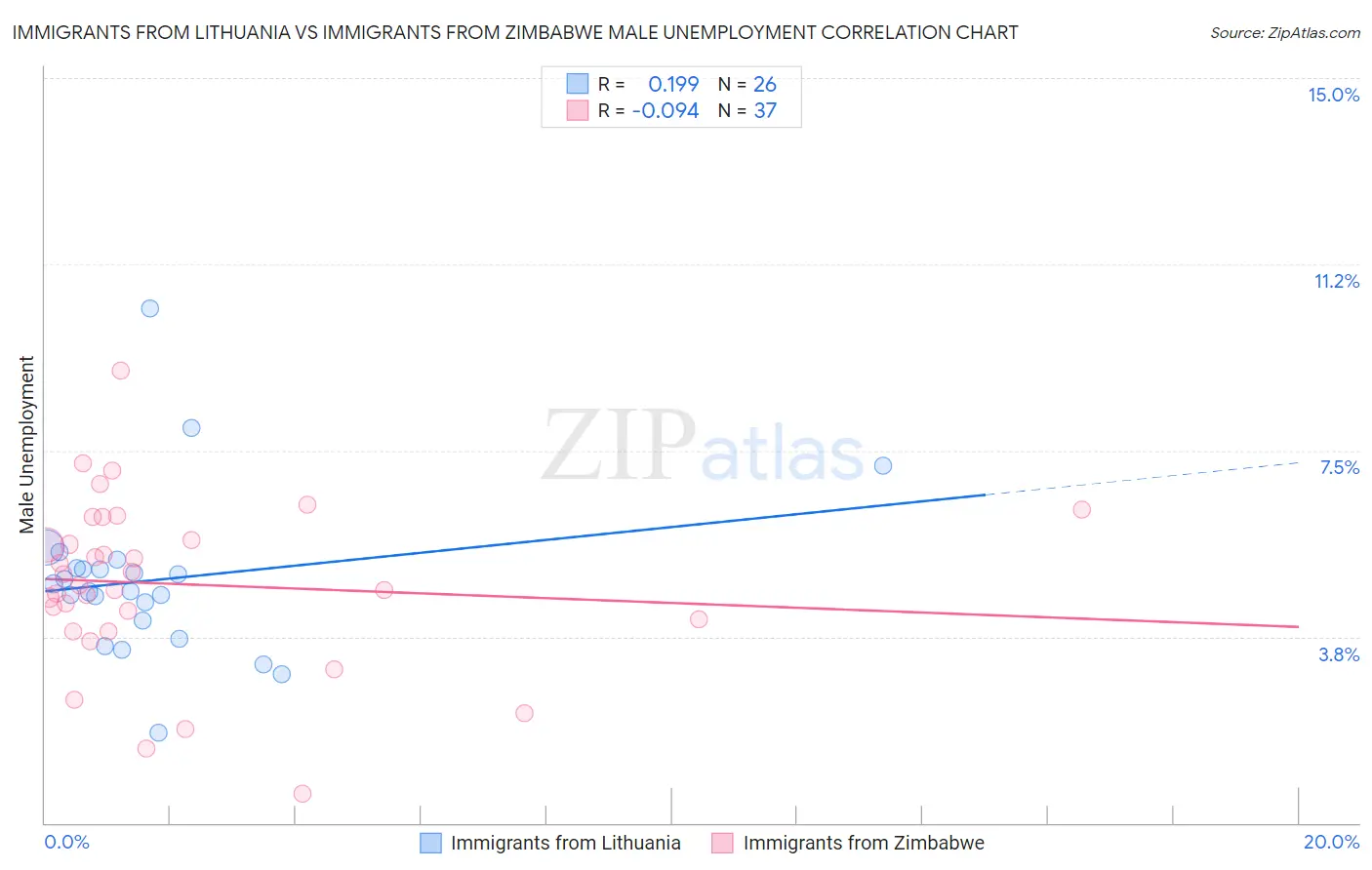 Immigrants from Lithuania vs Immigrants from Zimbabwe Male Unemployment