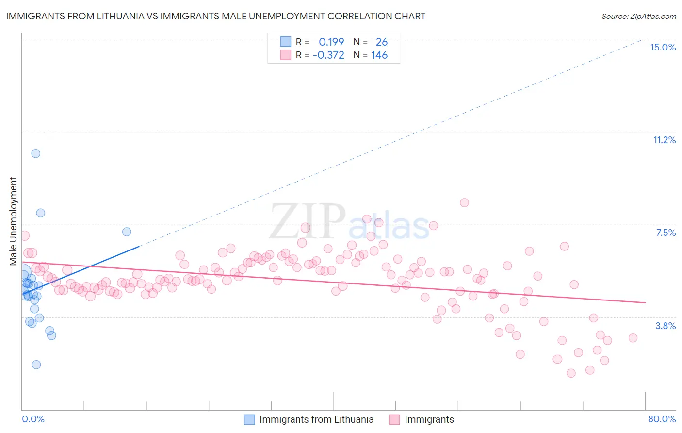 Immigrants from Lithuania vs Immigrants Male Unemployment