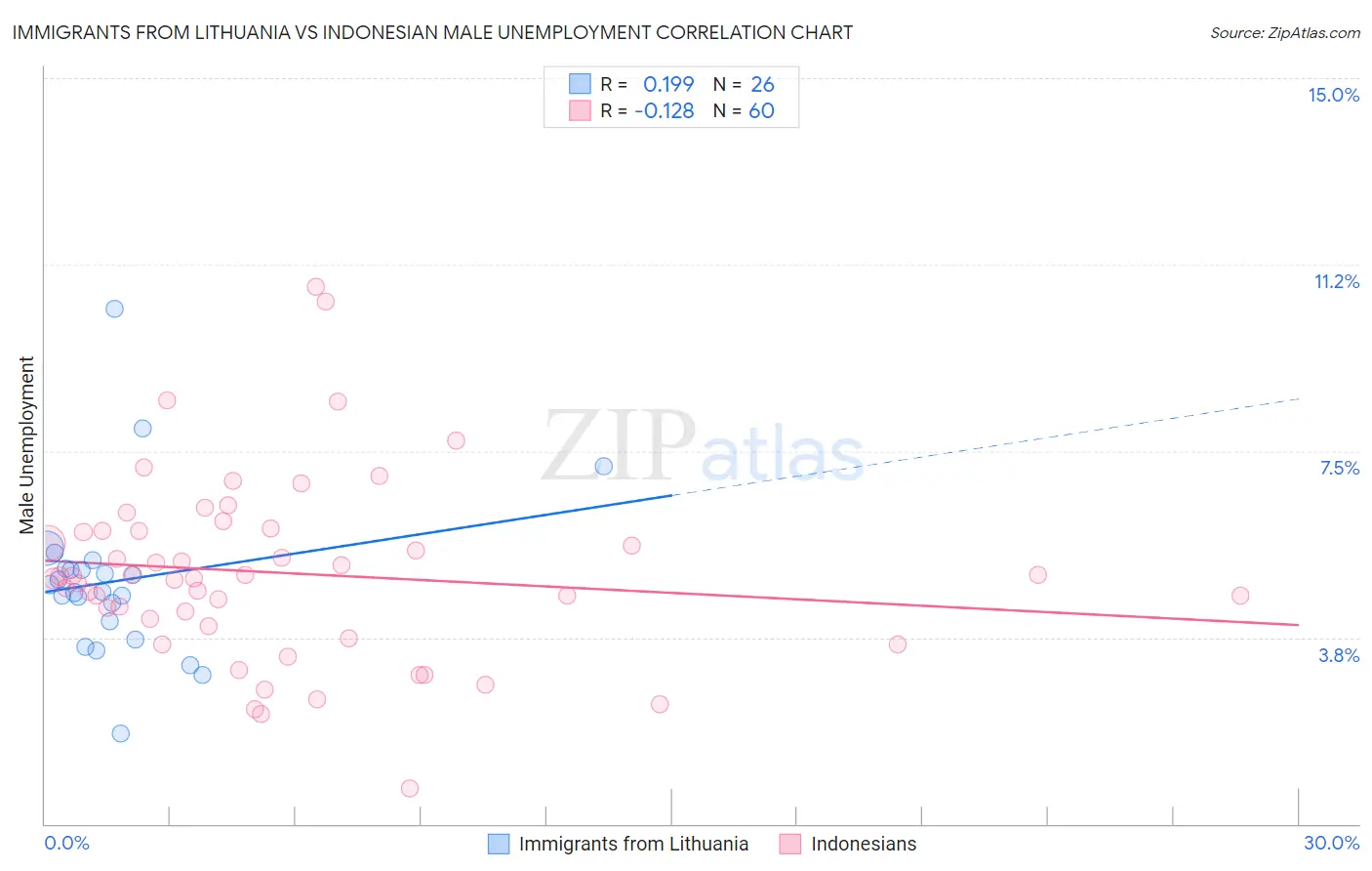 Immigrants from Lithuania vs Indonesian Male Unemployment
