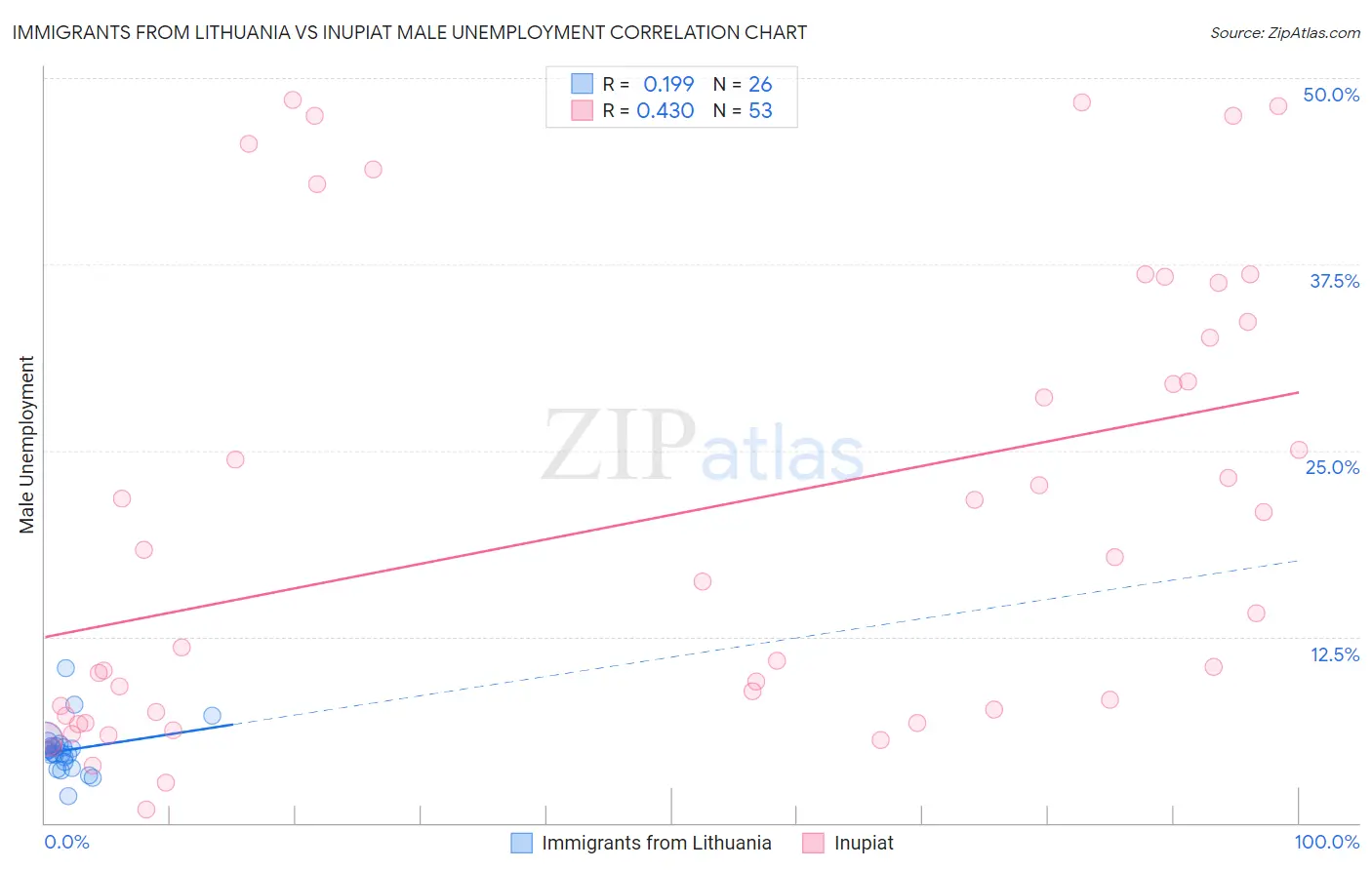 Immigrants from Lithuania vs Inupiat Male Unemployment