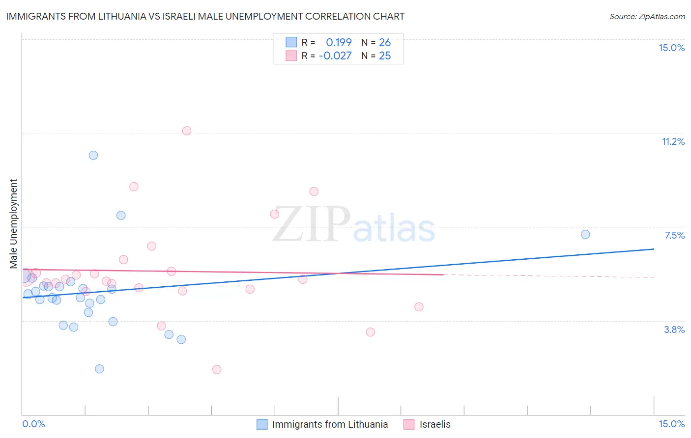 Immigrants from Lithuania vs Israeli Male Unemployment