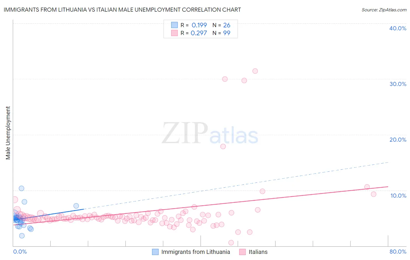 Immigrants from Lithuania vs Italian Male Unemployment