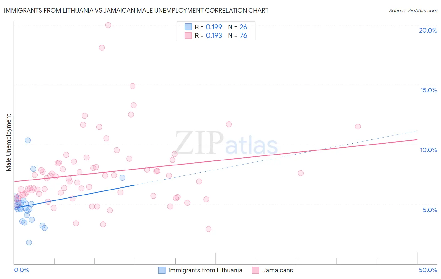 Immigrants from Lithuania vs Jamaican Male Unemployment