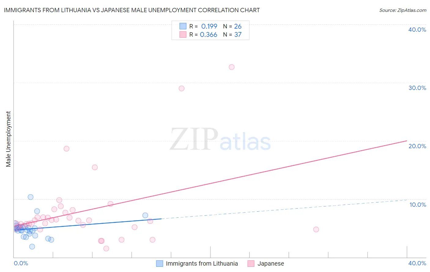 Immigrants from Lithuania vs Japanese Male Unemployment