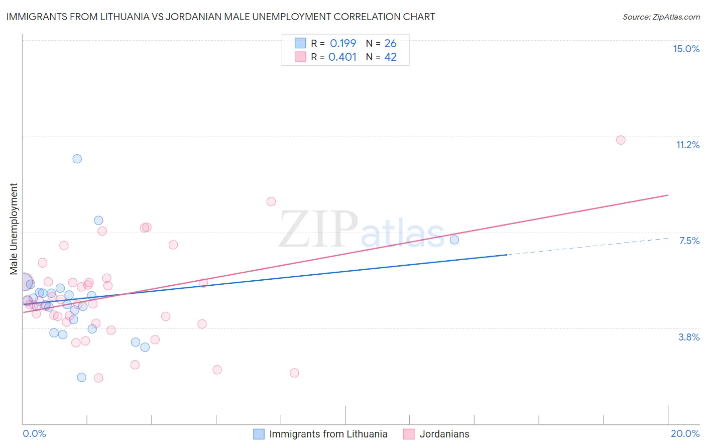 Immigrants from Lithuania vs Jordanian Male Unemployment