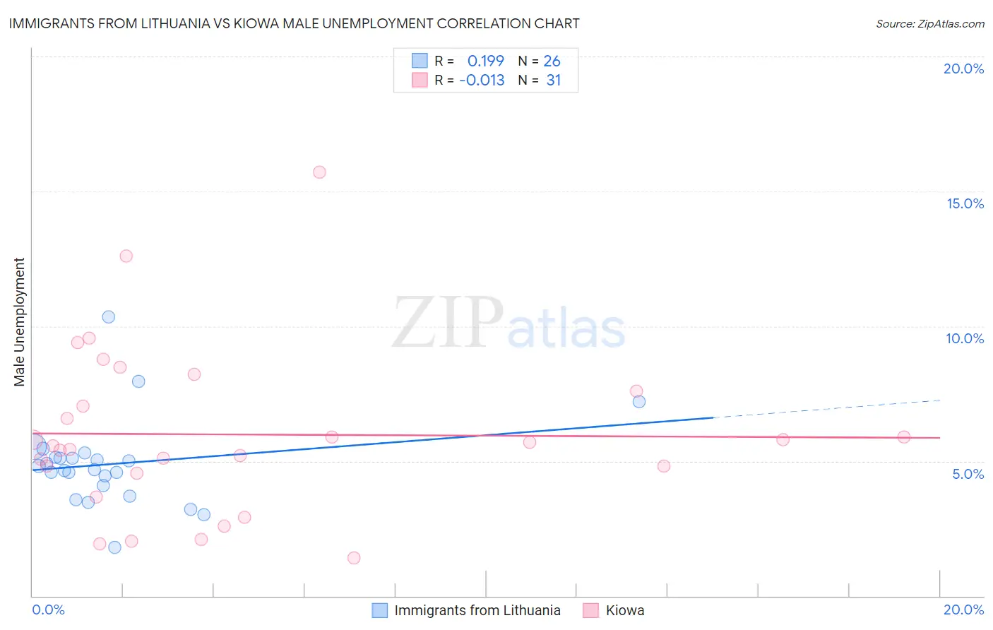 Immigrants from Lithuania vs Kiowa Male Unemployment