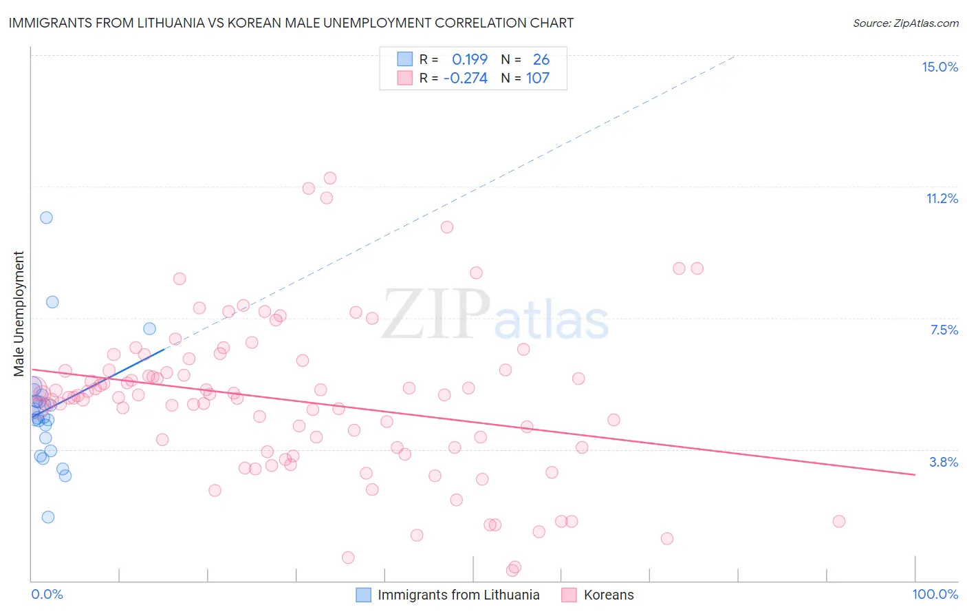 Immigrants from Lithuania vs Korean Male Unemployment