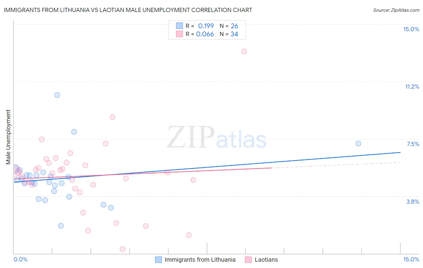 Immigrants from Lithuania vs Laotian Male Unemployment
