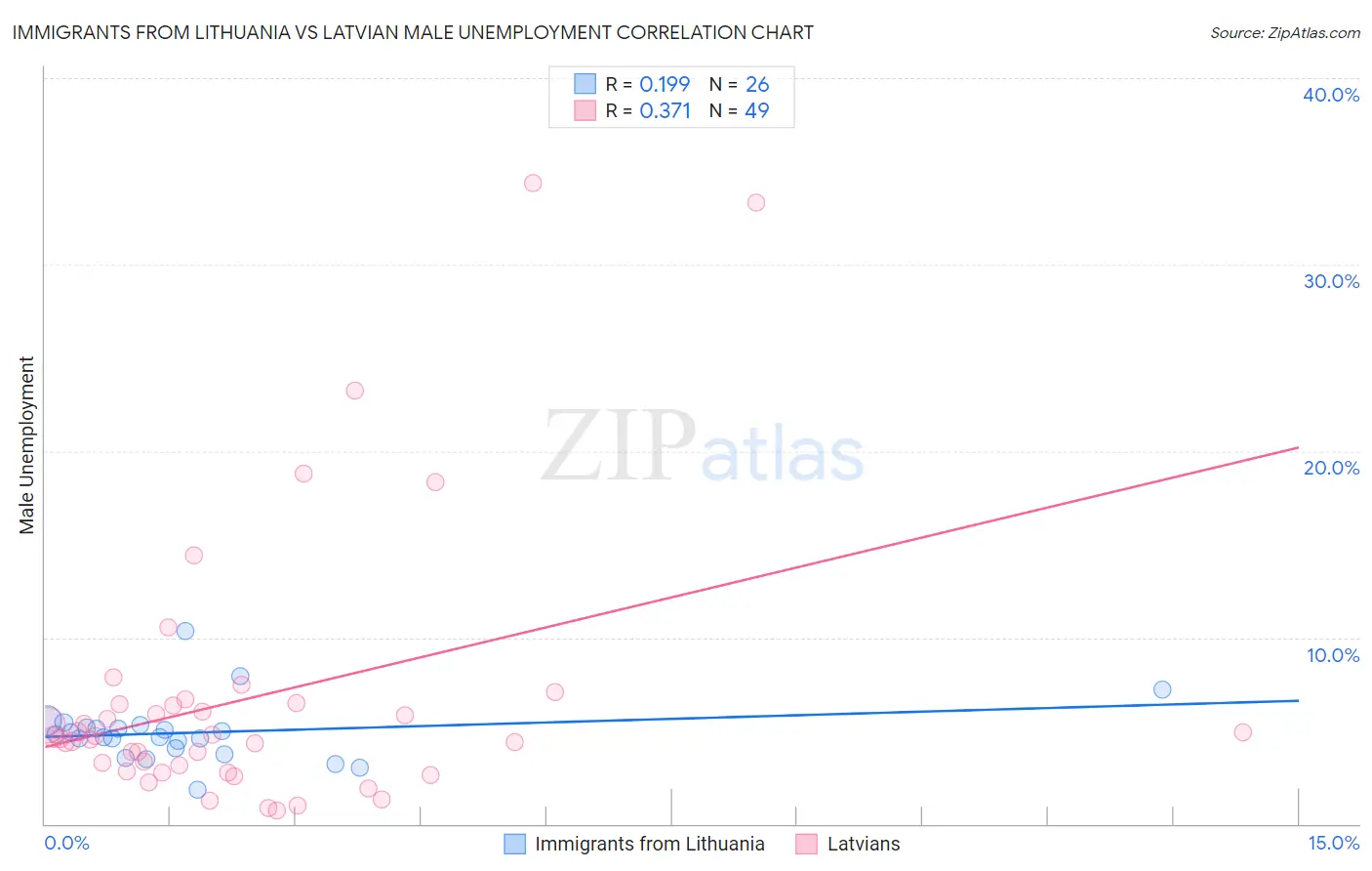 Immigrants from Lithuania vs Latvian Male Unemployment