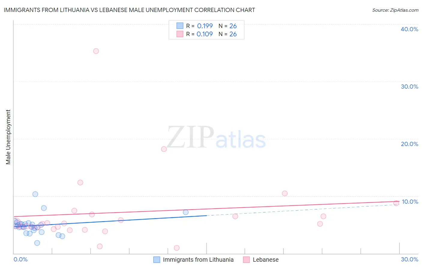 Immigrants from Lithuania vs Lebanese Male Unemployment