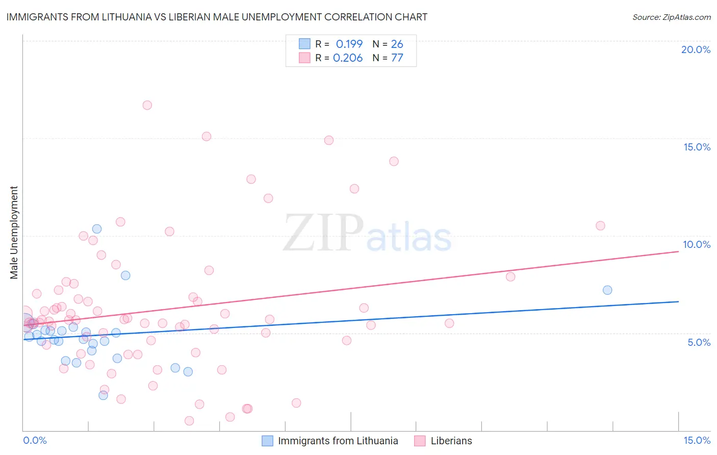 Immigrants from Lithuania vs Liberian Male Unemployment