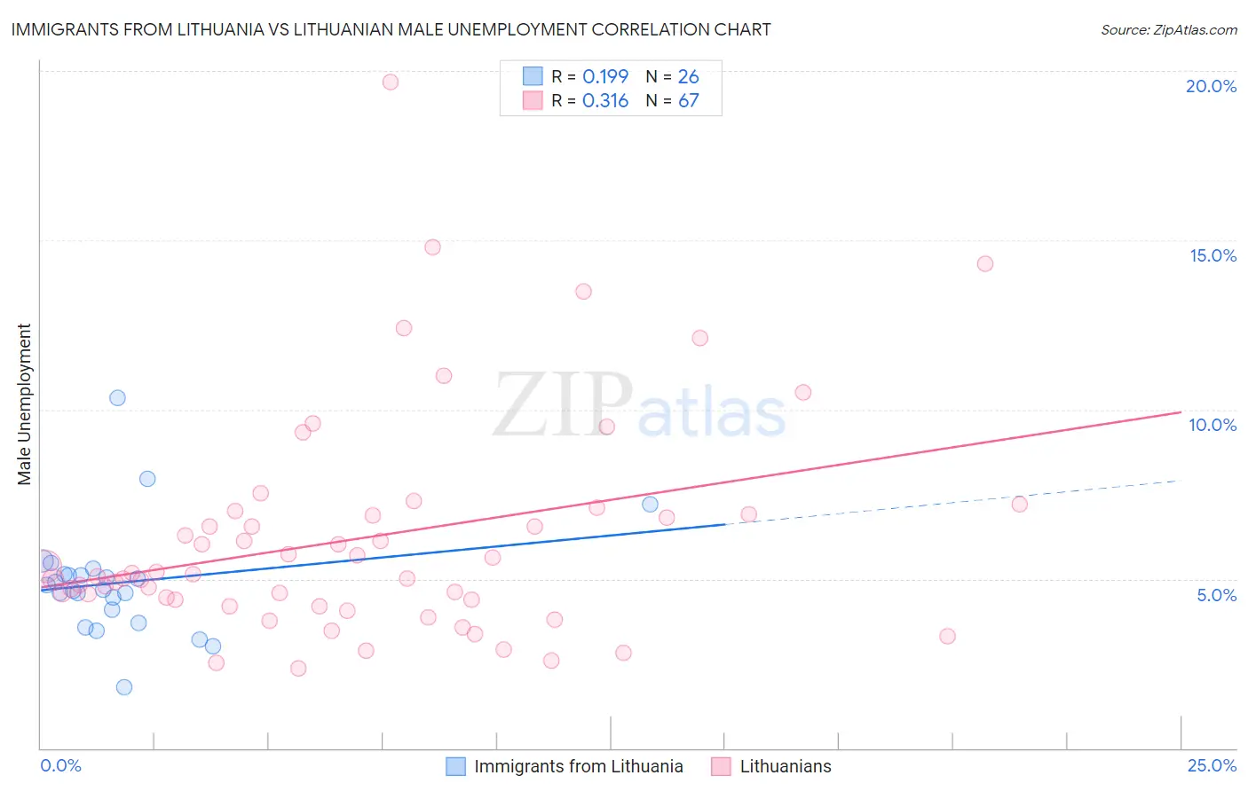 Immigrants from Lithuania vs Lithuanian Male Unemployment