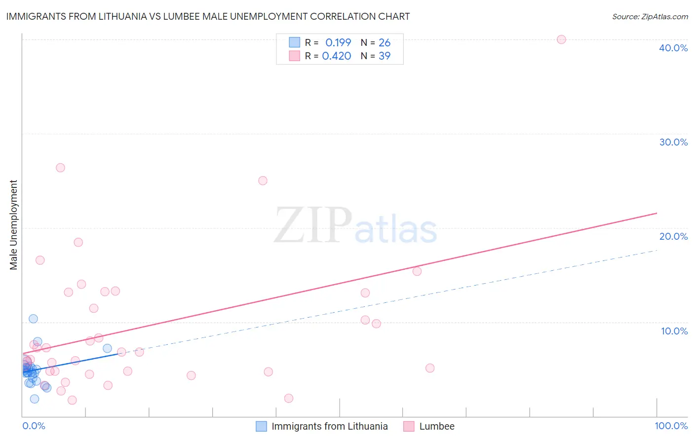 Immigrants from Lithuania vs Lumbee Male Unemployment