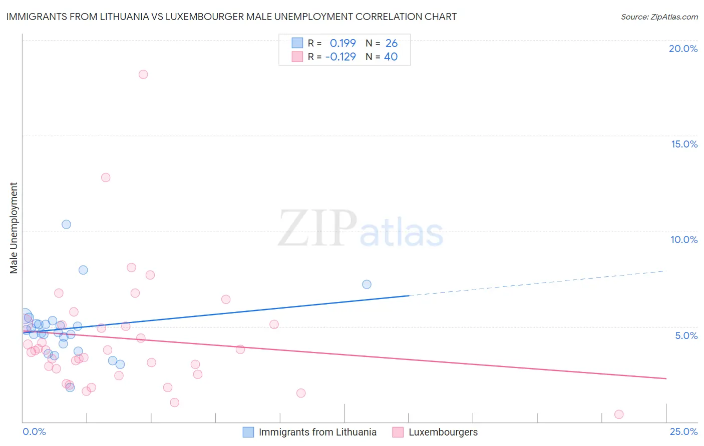 Immigrants from Lithuania vs Luxembourger Male Unemployment