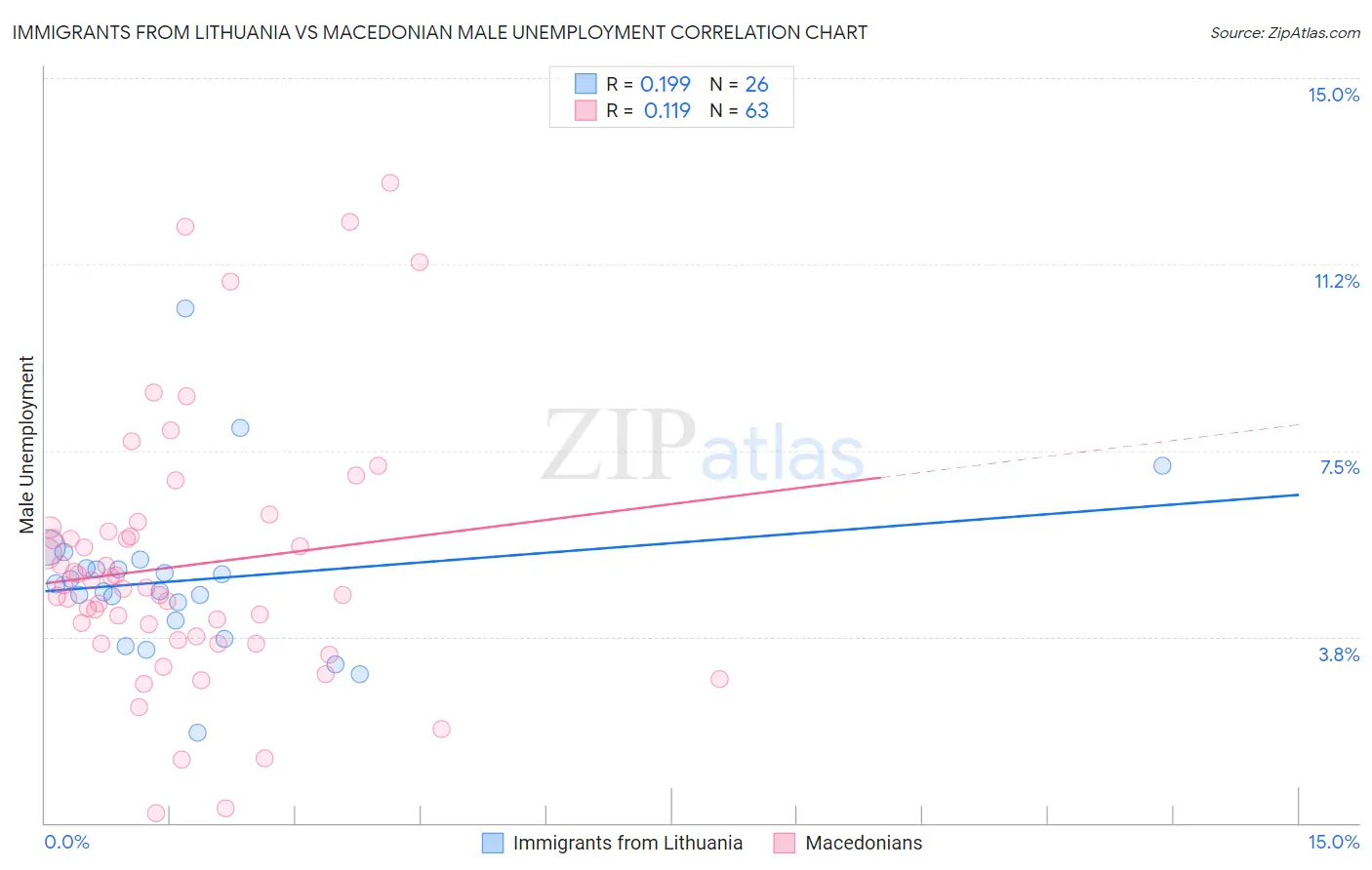 Immigrants from Lithuania vs Macedonian Male Unemployment