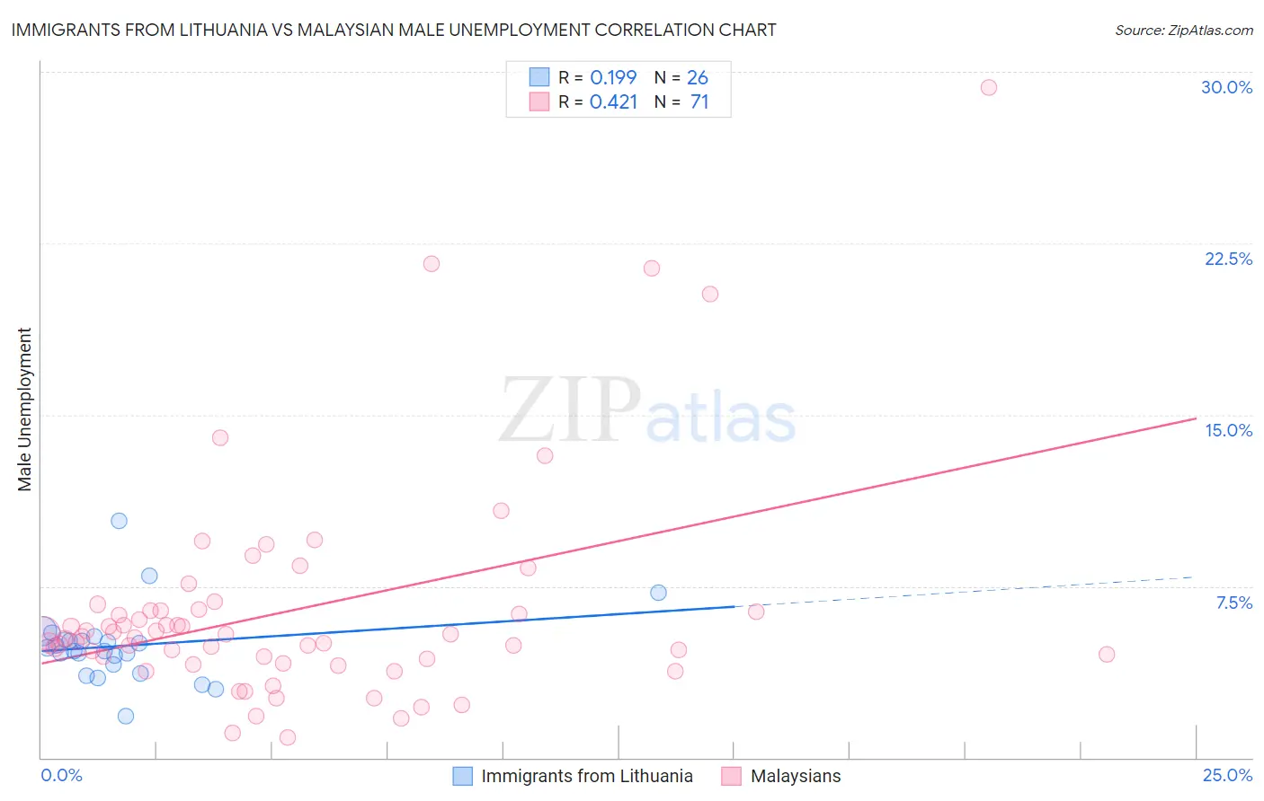 Immigrants from Lithuania vs Malaysian Male Unemployment