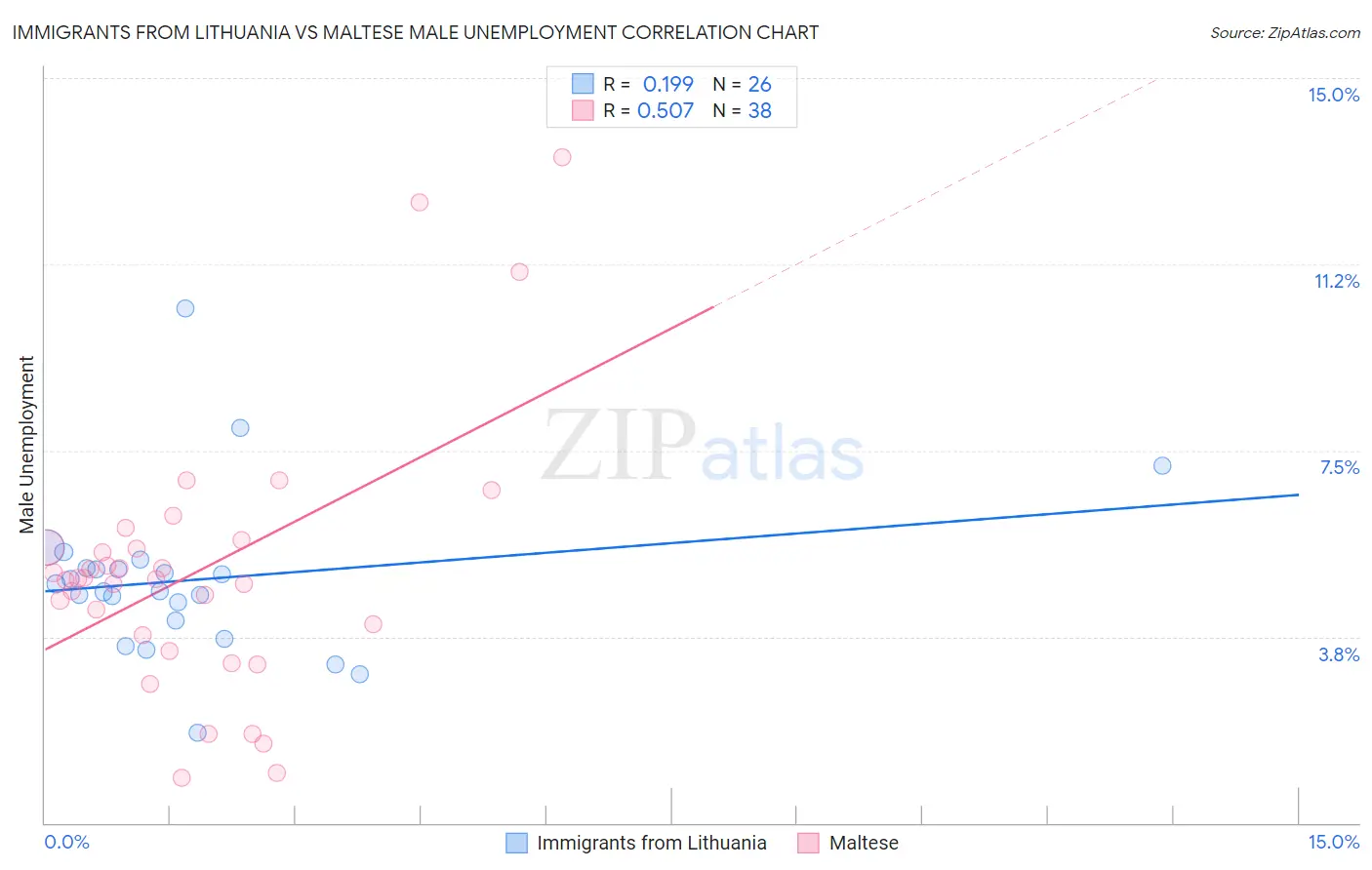 Immigrants from Lithuania vs Maltese Male Unemployment