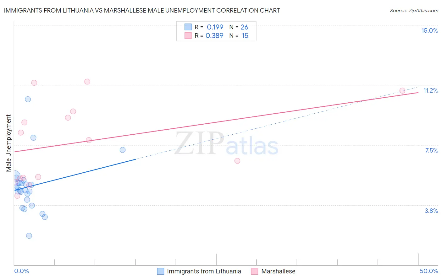 Immigrants from Lithuania vs Marshallese Male Unemployment