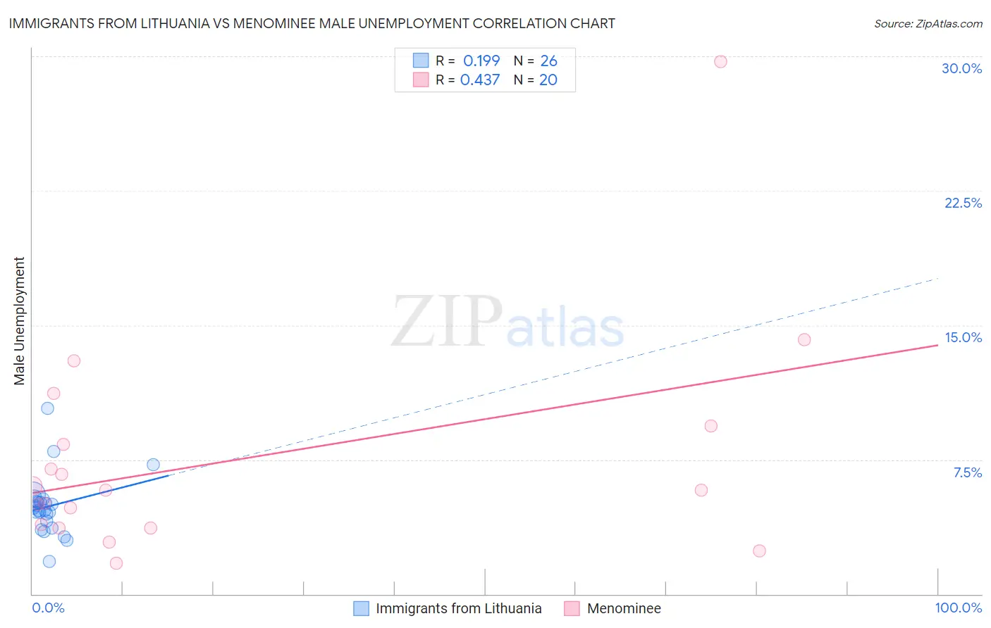 Immigrants from Lithuania vs Menominee Male Unemployment